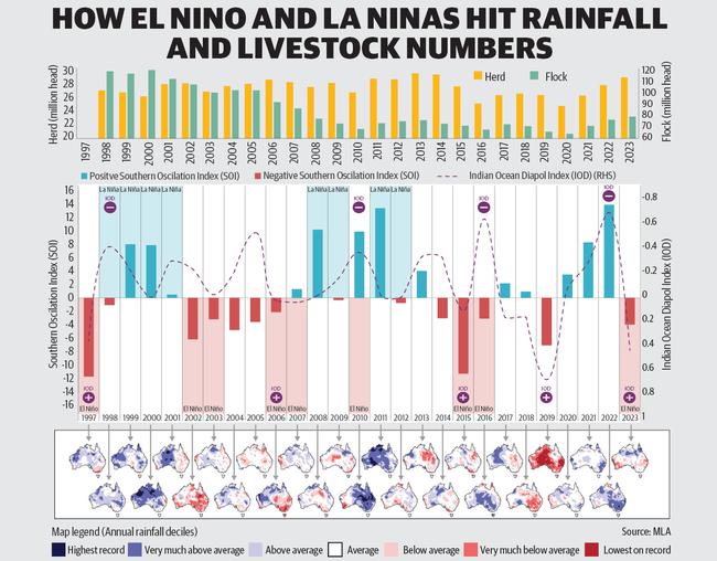 How El Nino and La Nina hits rainfall and livestock numbers.