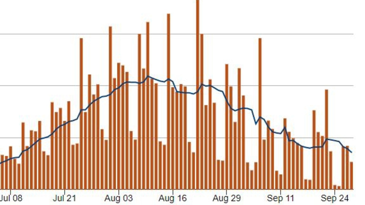 US monkeypox cases have been falling dramatically. Picture: CDC.