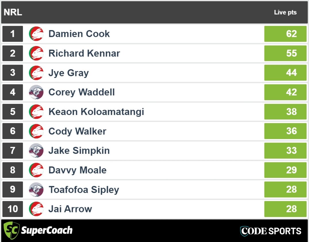 SuperCoach scores half time – South Sydney v Manly. Picture: Supplied.