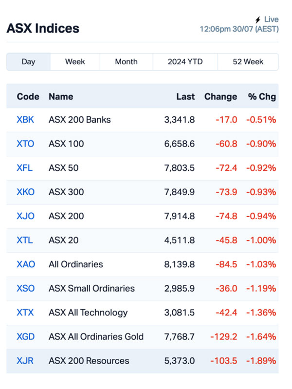 Chart via Marketindex.com.au