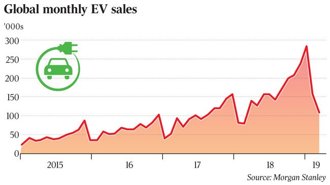 Global monthly EV sales graphic