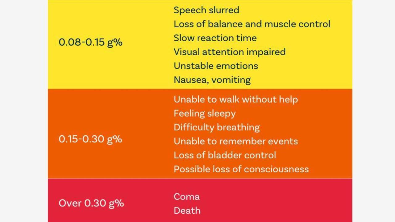 Queensland Health information states that a BAC over 0.3 has potential adverse effects including coma and death.