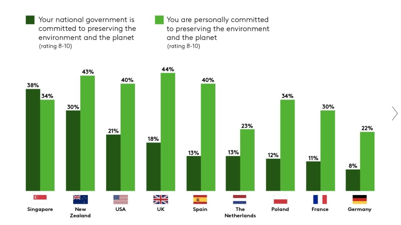 Almost every country surveyed believed they were personally more committed to the environment than their government. Source: Kantar