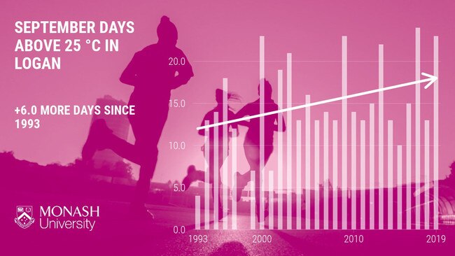 Loganholme weather station is measuring an increase in the number of September days hitting 25 degrees. Source: Monash University.