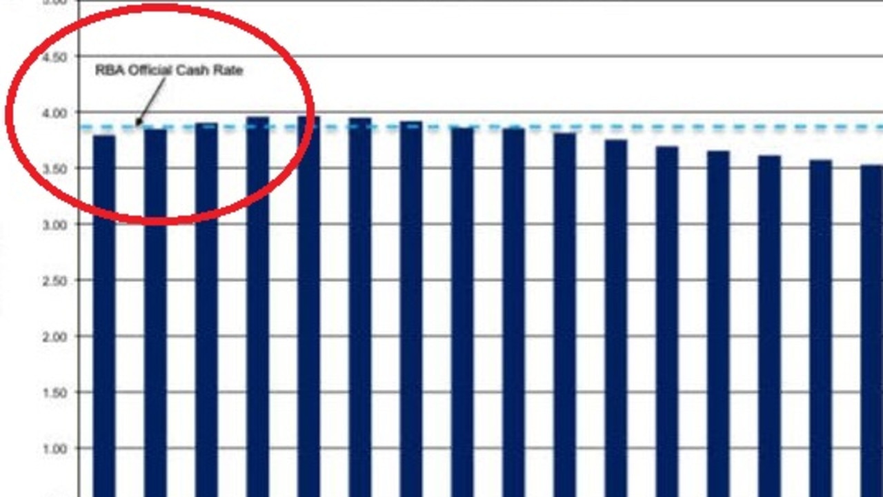 Graphs reveal when RBA will cut interest rates The Courier Mail