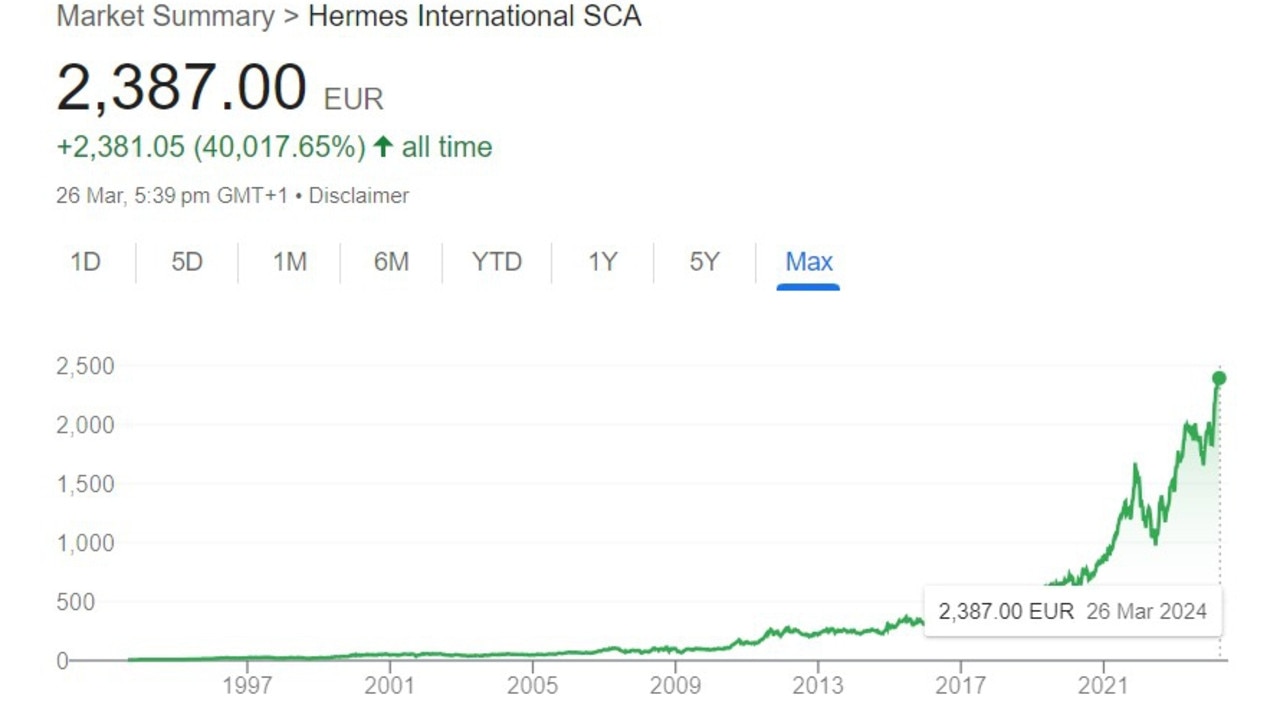 Hermes has seen huge growth in the past two decades.