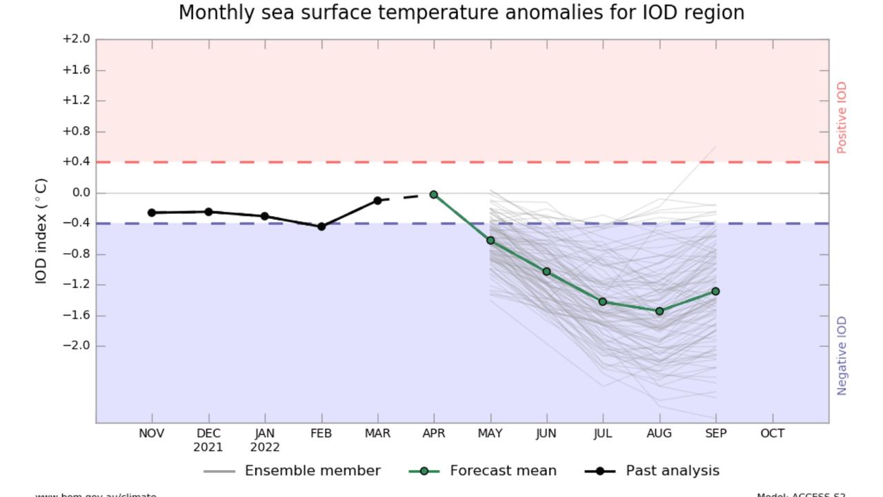 IOD outlook showing a potential dip into a negative IOD this winter. Source: Bureau of Meteorology.