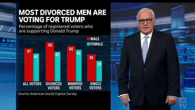 ABC finance presenter Alan Kohler discusses data about men and women who vote for Trump on July 17, 2024. Picture: ABC YouTube