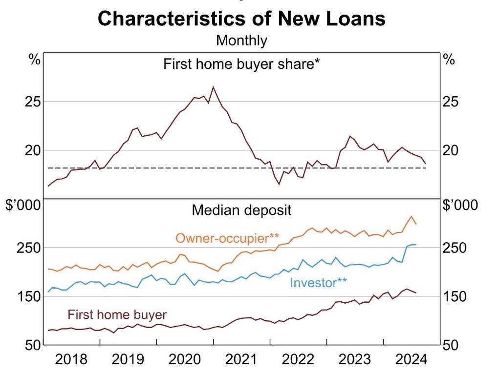 Characteristics of new monthly loans according to data from the ABS, APRA, RBA and Securitisation System. Picture: Supplied