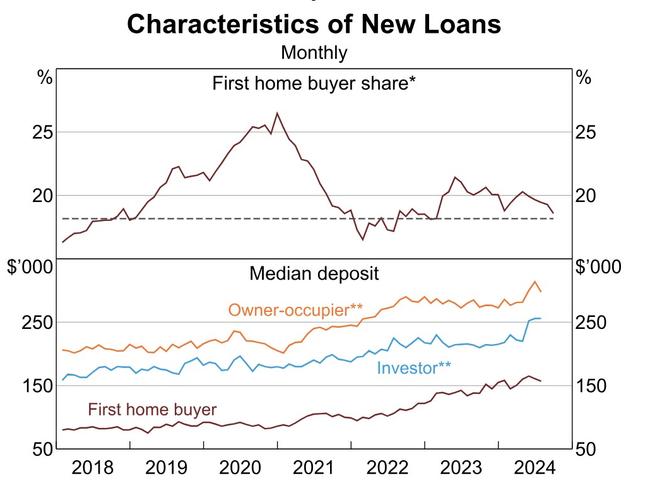 Characteristics of new monthly loans according to data from the ABS, APRA, RBA and Securitisation System. Picture: Supplied