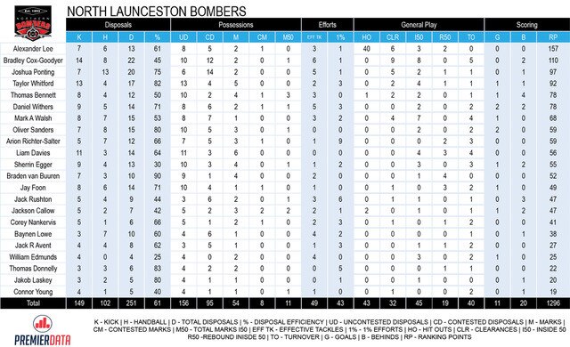 TSL stats, North Launceston v North Hobart.