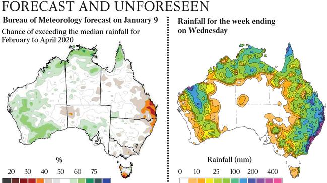 The long-range forecast versus the actual rainfall.