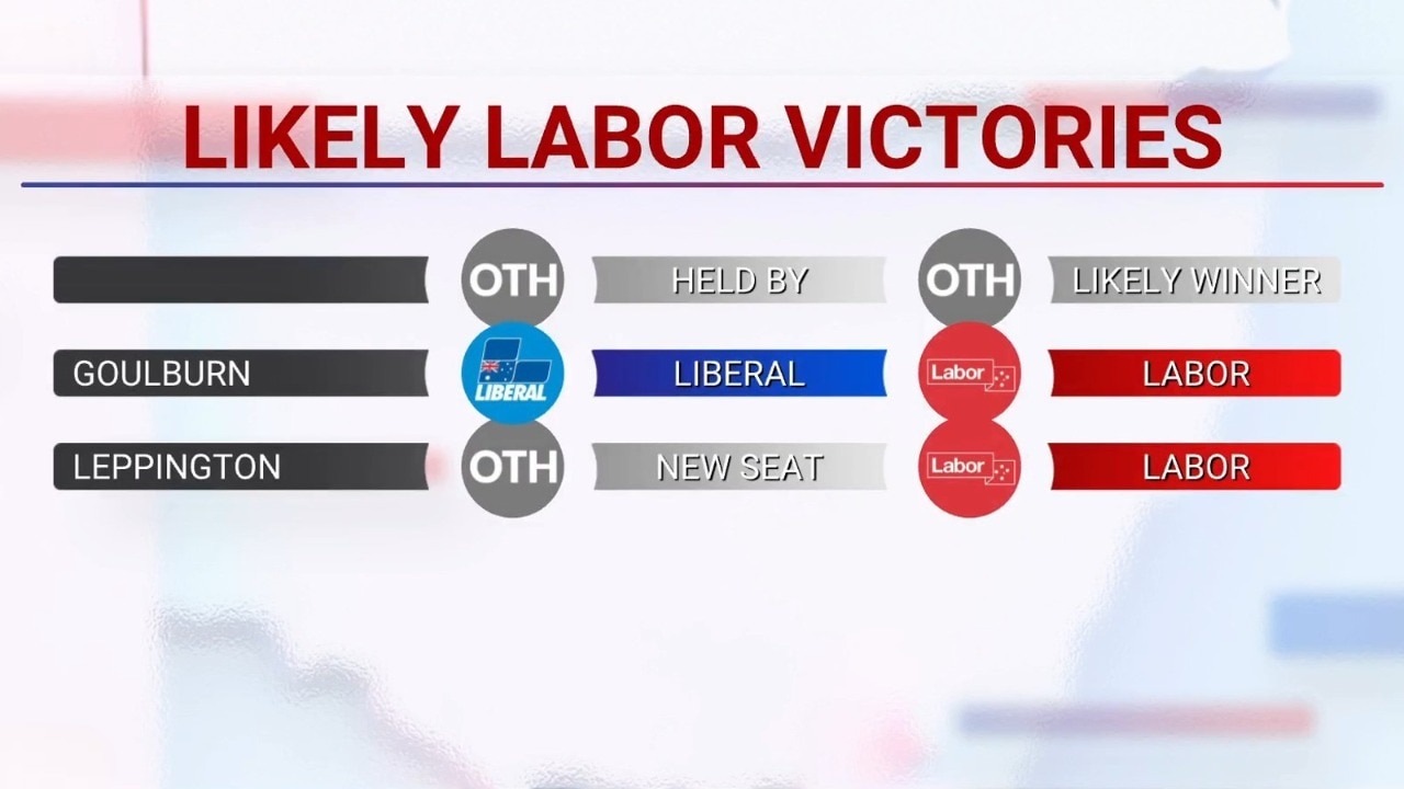 Polling shows likely Labor victories in Goulburn and Leppington