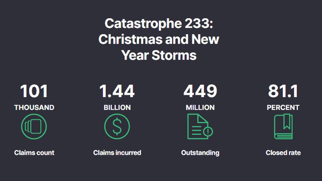 Insurance Council of Australia data regarding the Christmas and New Year storms.