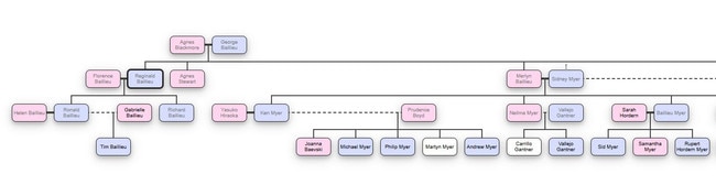 Part of the massive Baillieu / Myer family tree