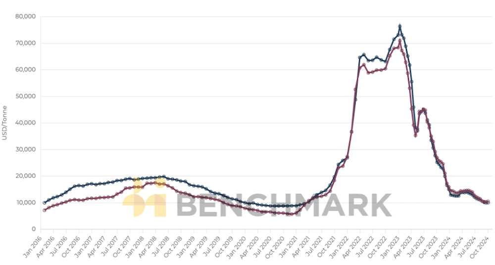 Pic: Benchmark