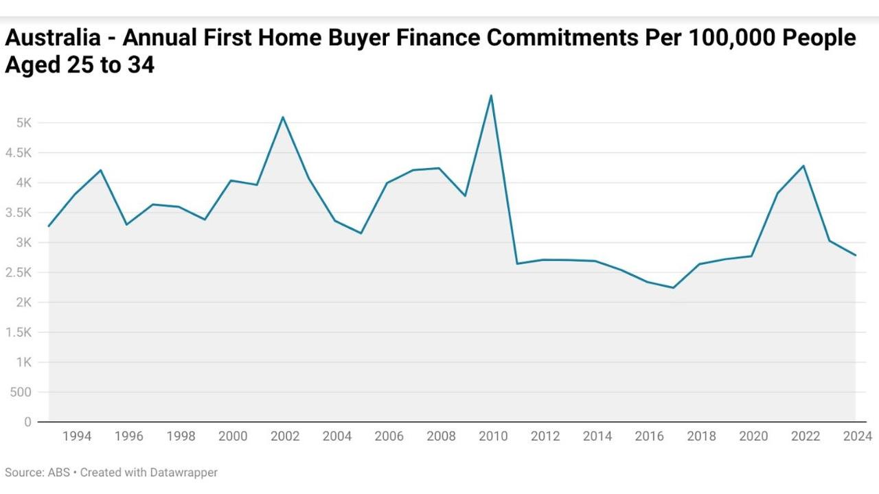 Between 1992 and 2023, there was an average of 3453 finance commitments per 100,000 people aged 25 to 34, compared with 2787 in the 2023 calendar year.