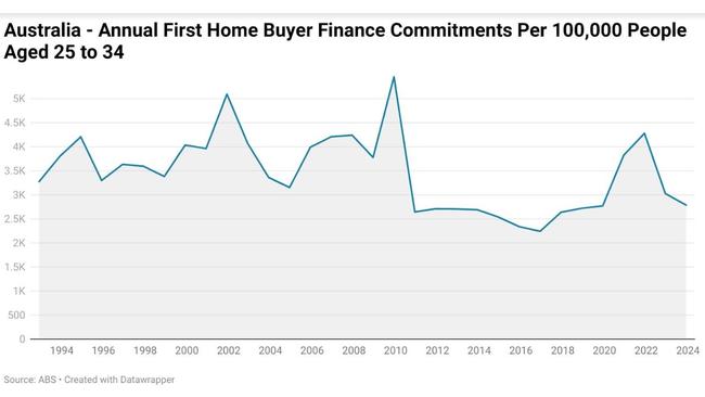 Between 1992 and 2023, there was an average of 3453 finance commitments per 100,000 people aged 25 to 34, compared with 2787 in the 2023 calendar year.