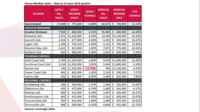 Bundaberg’s median prices increased 3.7 per cent bringing its quarterly average to $560,000. Its 12-month average was $520,000, up 13.04 per cent. Contributed: REIQ