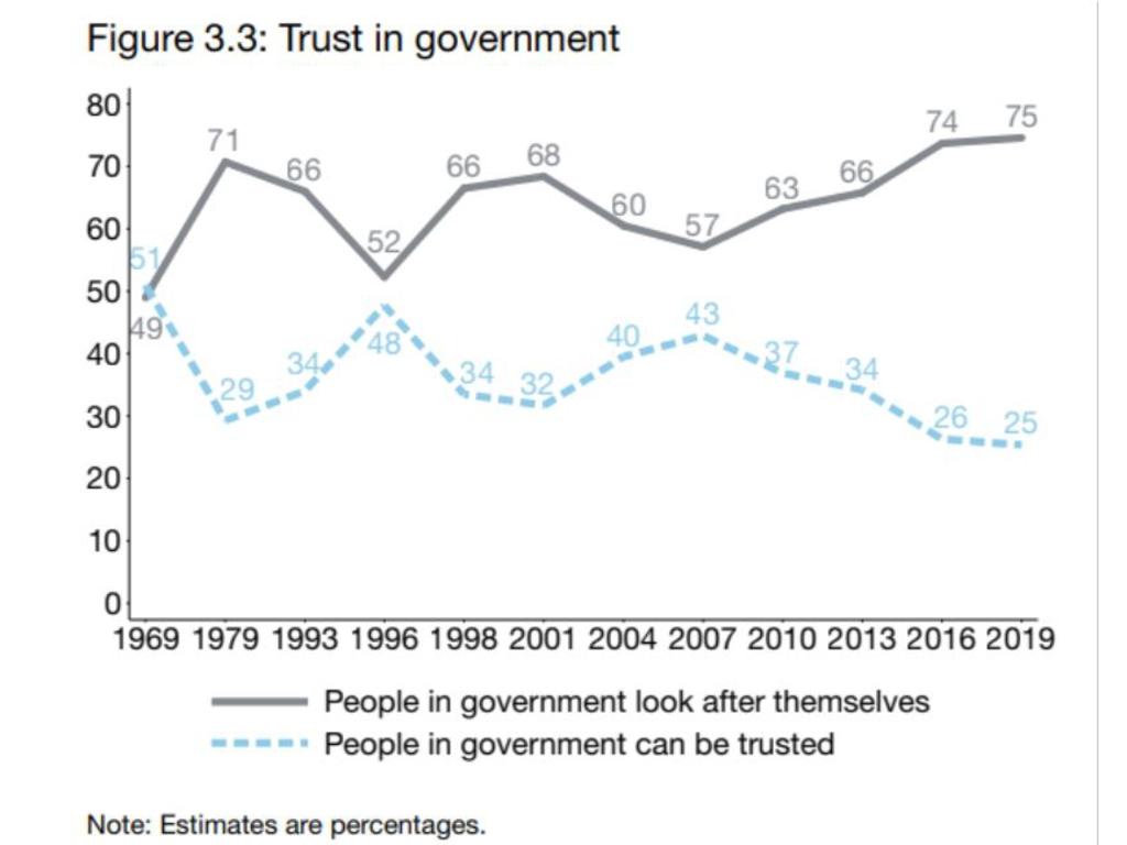 Trust in government is plummeting.