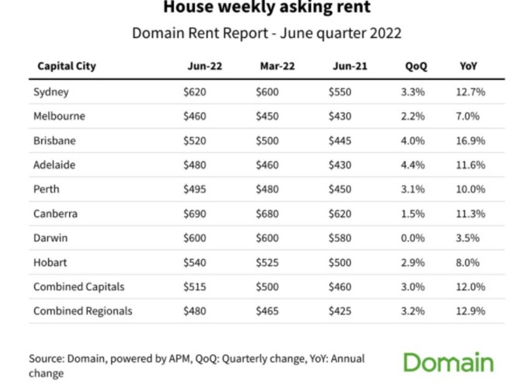 Domain quarterly house rental data from the three months to June.