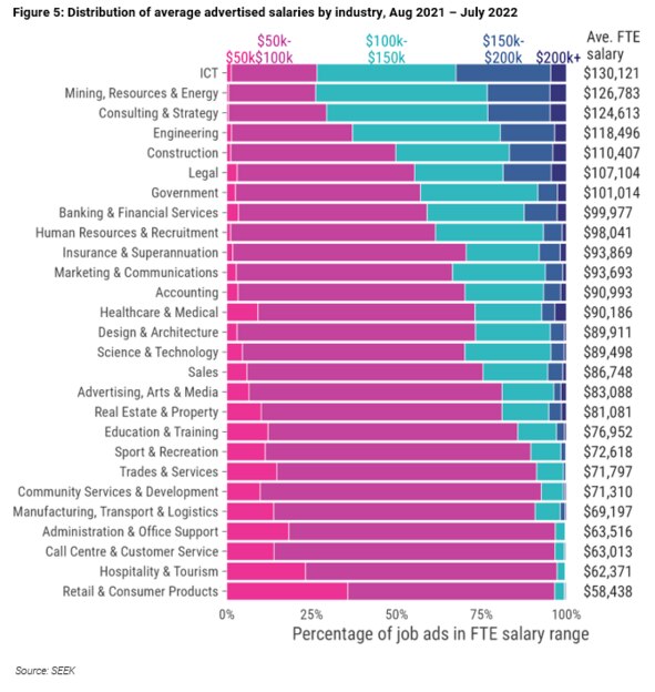 Data shows average advertised salaries differ across the 27 industries included in the index. Picture: Supplied/SEEK