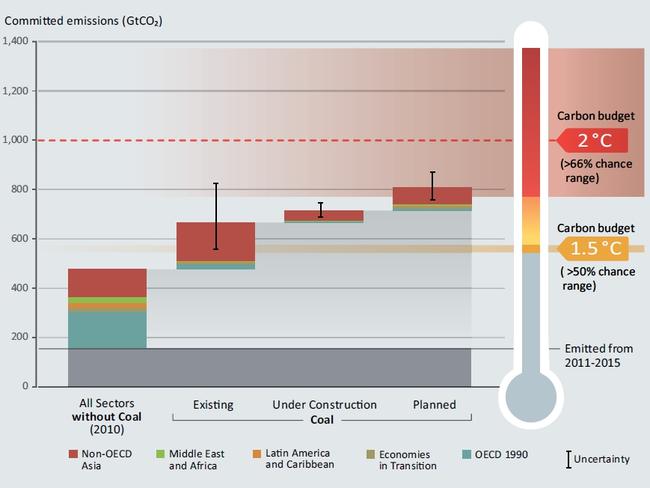Estimated emissions from coal-fired power stations that are already operating, under construction or planned. Source: United Nations Emissions Gap Report 2017