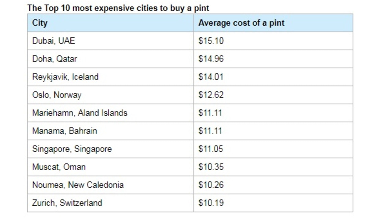 Finder.com.au has revealed the 10 most expensive cities to grab a pint of beer. Picture: Supplied