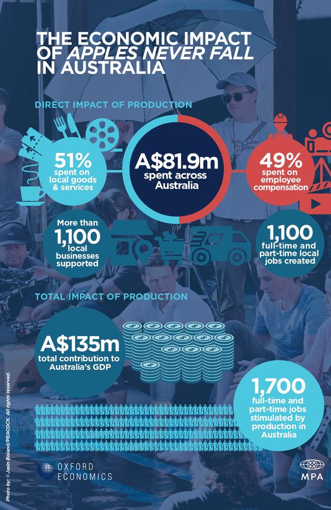 The Economic Impact of 'Apples Never Fall' in Australia infographic. Source: Oxford Economics/MPA.