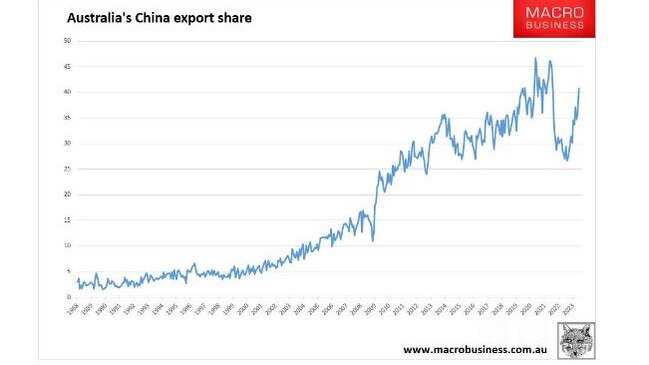 Coal and barley are flowing back to China, and our trade dependence upon that nation is once again exploding.