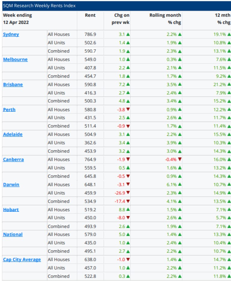 Weekly rent across Australian capital cities. Source: SQM Research