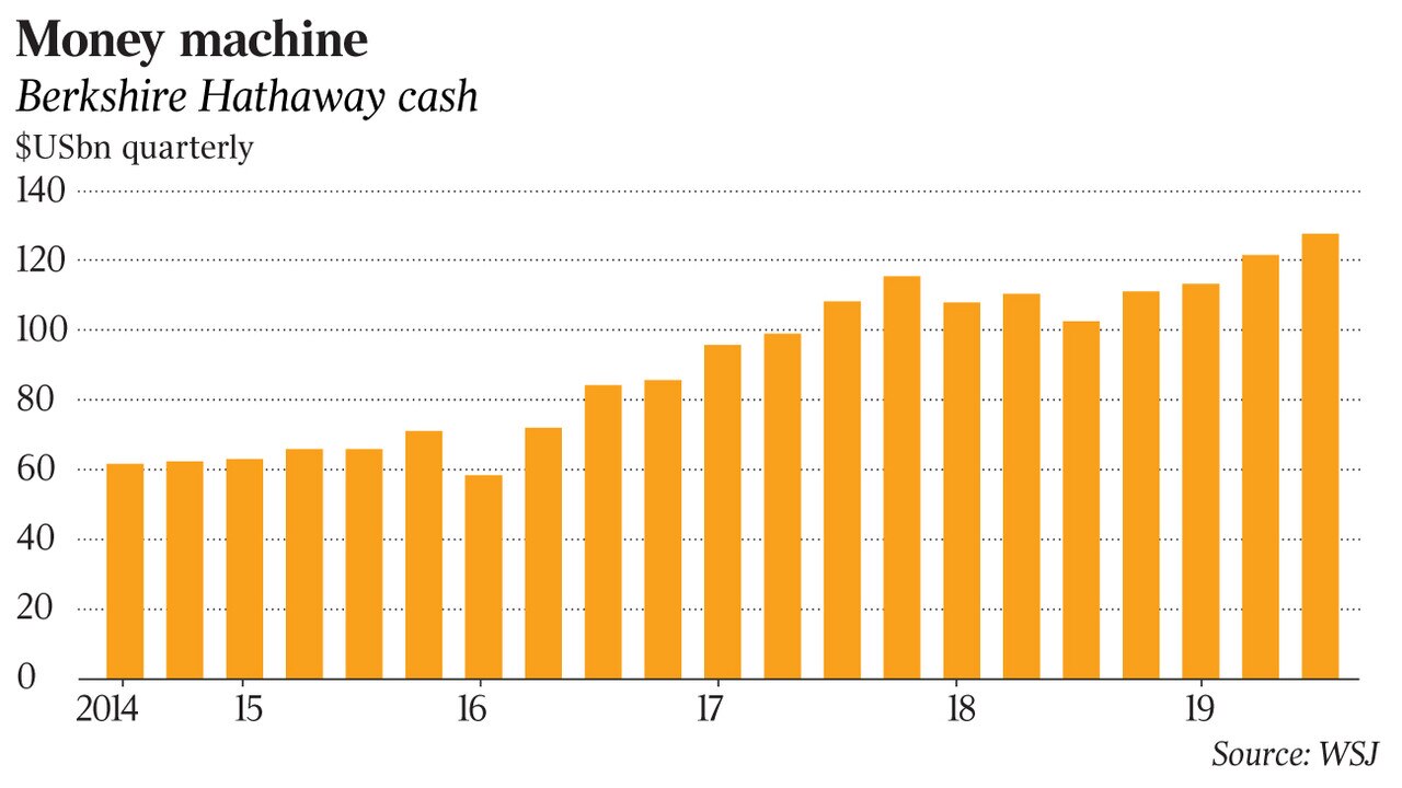 Berkshire Hathaway’s cash pile hits record 185bn The Australian