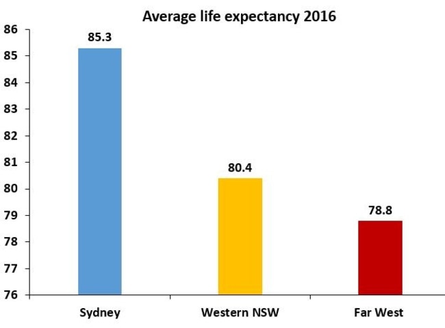 Health data shows life expectancy in the state’s far west has fallen in two decades.