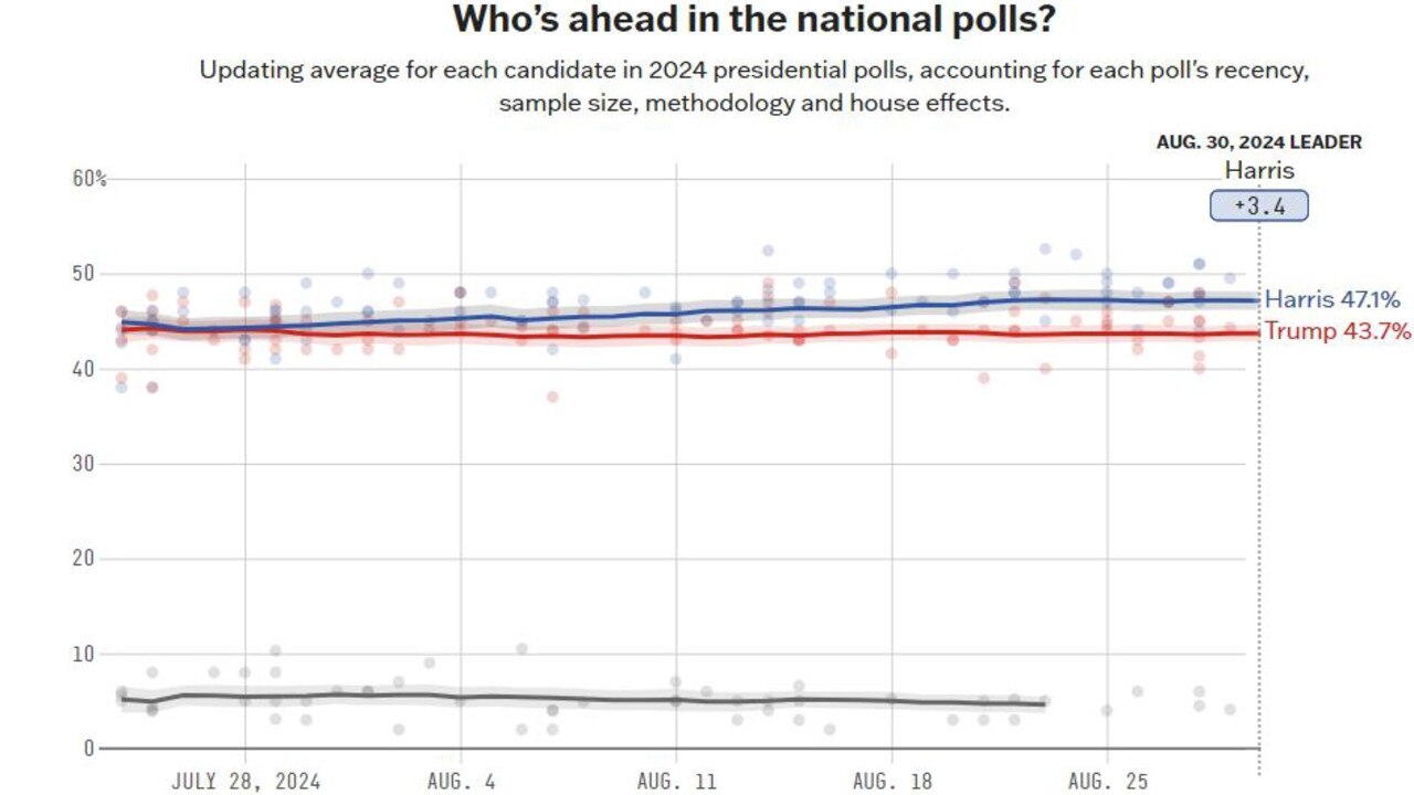 FiveThirtyEight’s poll of polls has a more substantial led for Kamala Harris.,