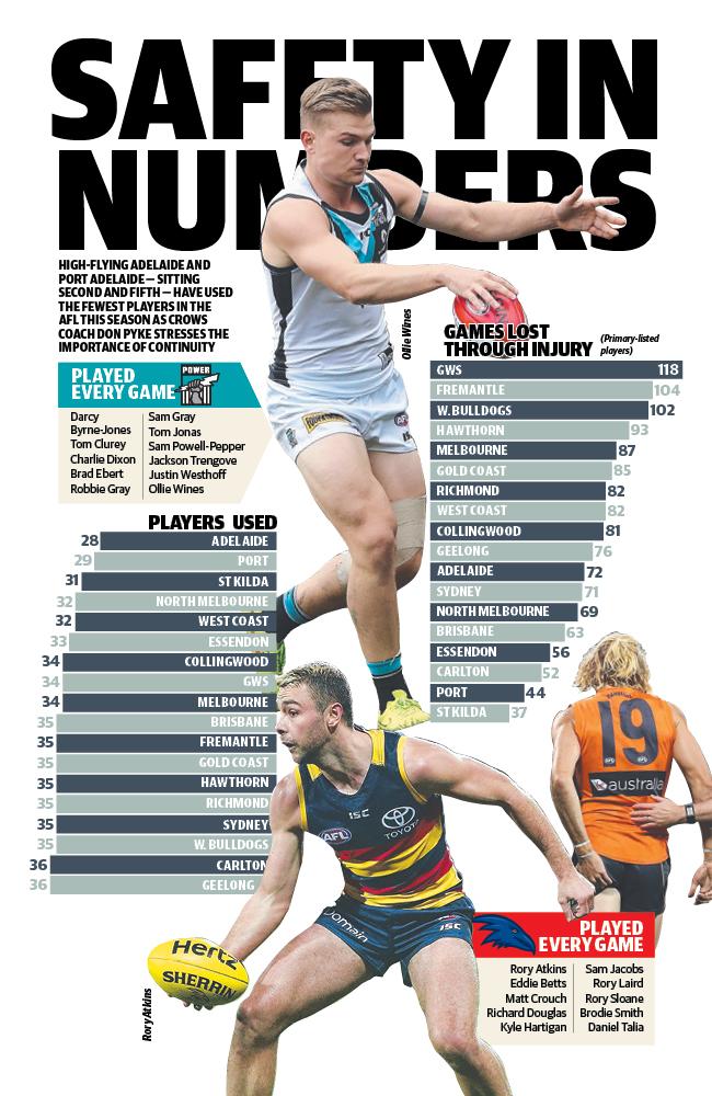 Safety in numbers ... how Adelaide and Port Adelaide have used the fewest players this year