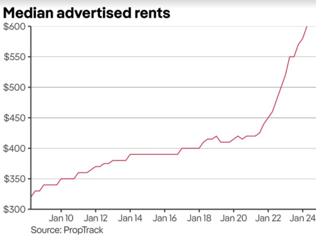 Rental prices have skyrocketed. Picture: PropTrack