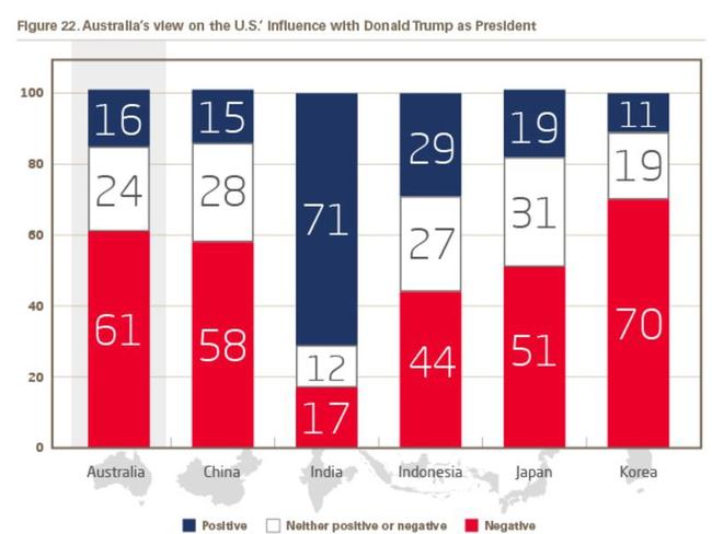 Australia’s view on the US influence with Donald Trump as President. Picture: US Studies Centre