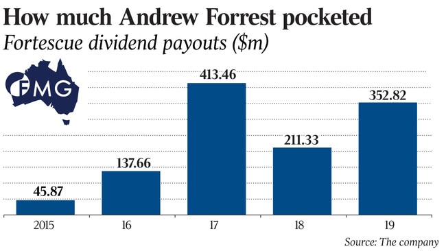 How much Andrew Forrest pocketed