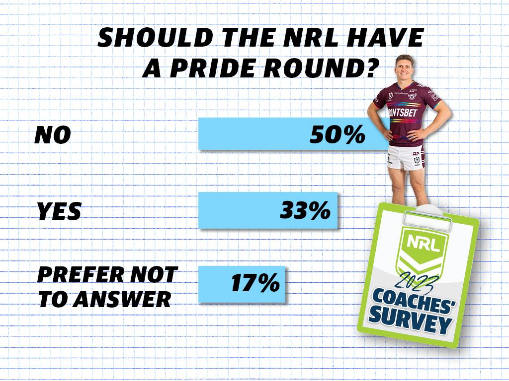 NRL Coaches’ Survey