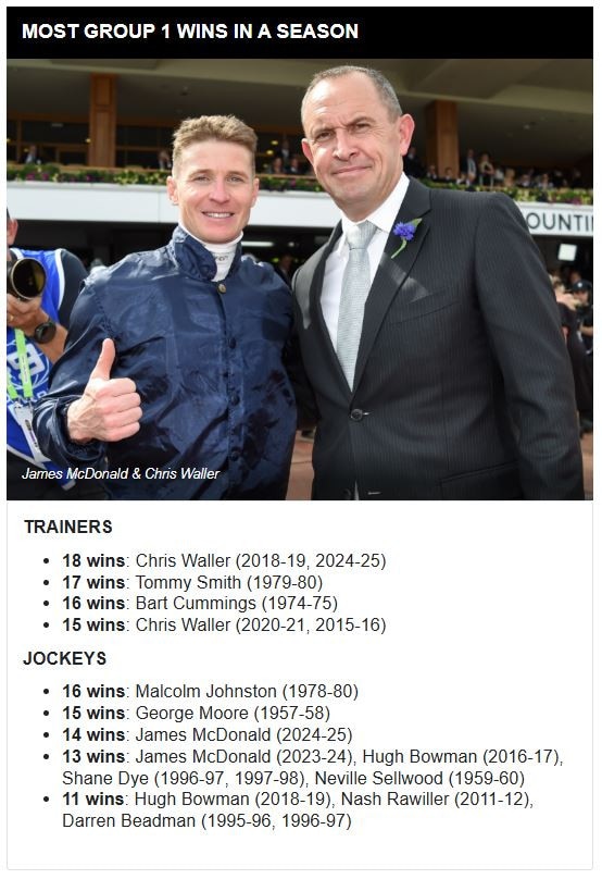 James McDonald and Chris Waller are rewriting the record books.