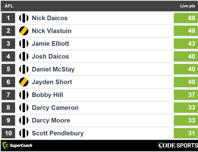 Quarter-time Tigers v Pies SuperCoach leaders.