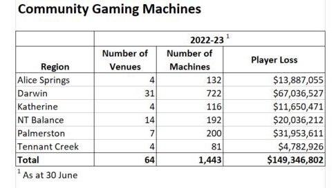 Territory statistics from FY 22/23 on gambling machine losses. Supplied by NT Department of INdustry, Tourism and Trade.