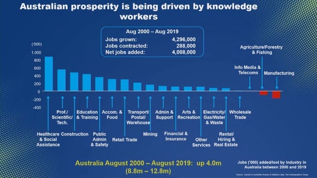 Bernard Salt's Future Tasmania talk