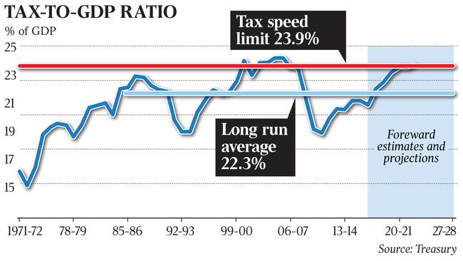 tax to gdp ratio graphic