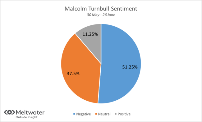 Malcolm Turnbull sentiment wheel ... he’s Mr Popular, but only by a small margin.