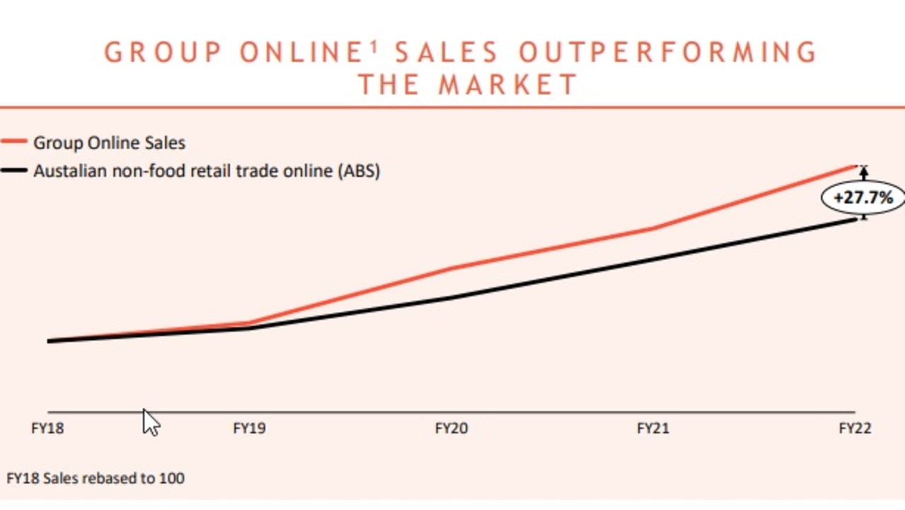 Myer's online sales vs the broader online market