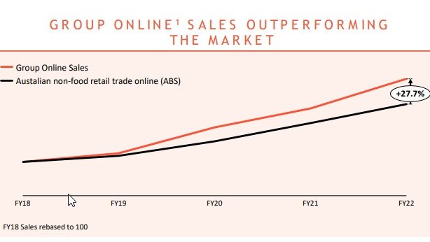 Myer's online sales vs the broader online market