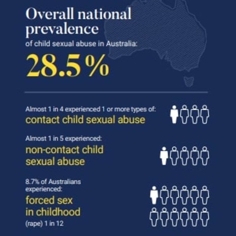 Source: Mathews B et al. (2023) The prevalence of child maltreatment in Australia: findings from a national survey. Med J Aust. 218 (6).