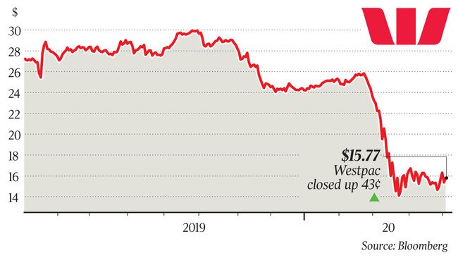 Westpac closed up 43c at $15.77