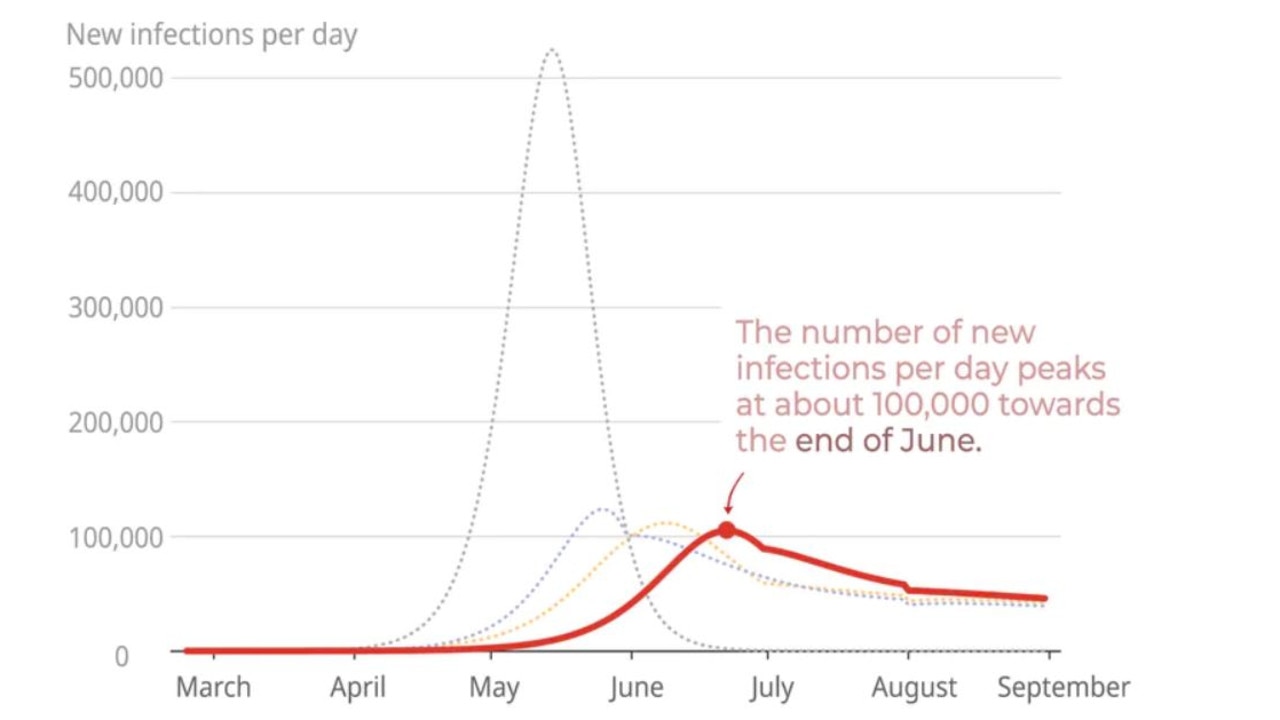 Modelling showing the result of introducing extreme social distancing measures immediately. Source: The Conversation